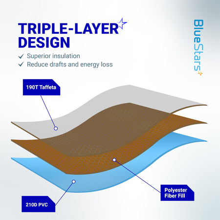 Diagram showing triple-layer insulation design of indoor window AC cover with 190T Taffeta, fiber fill, and 210D PVC.