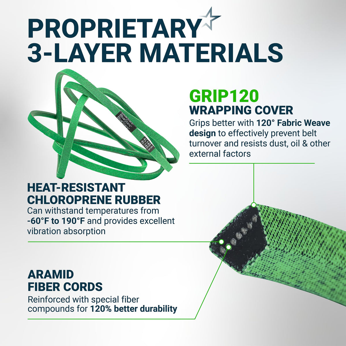 Infographic showing 3-layer material construction of 07200023 deck belt for Ariens and Gravely mowers.