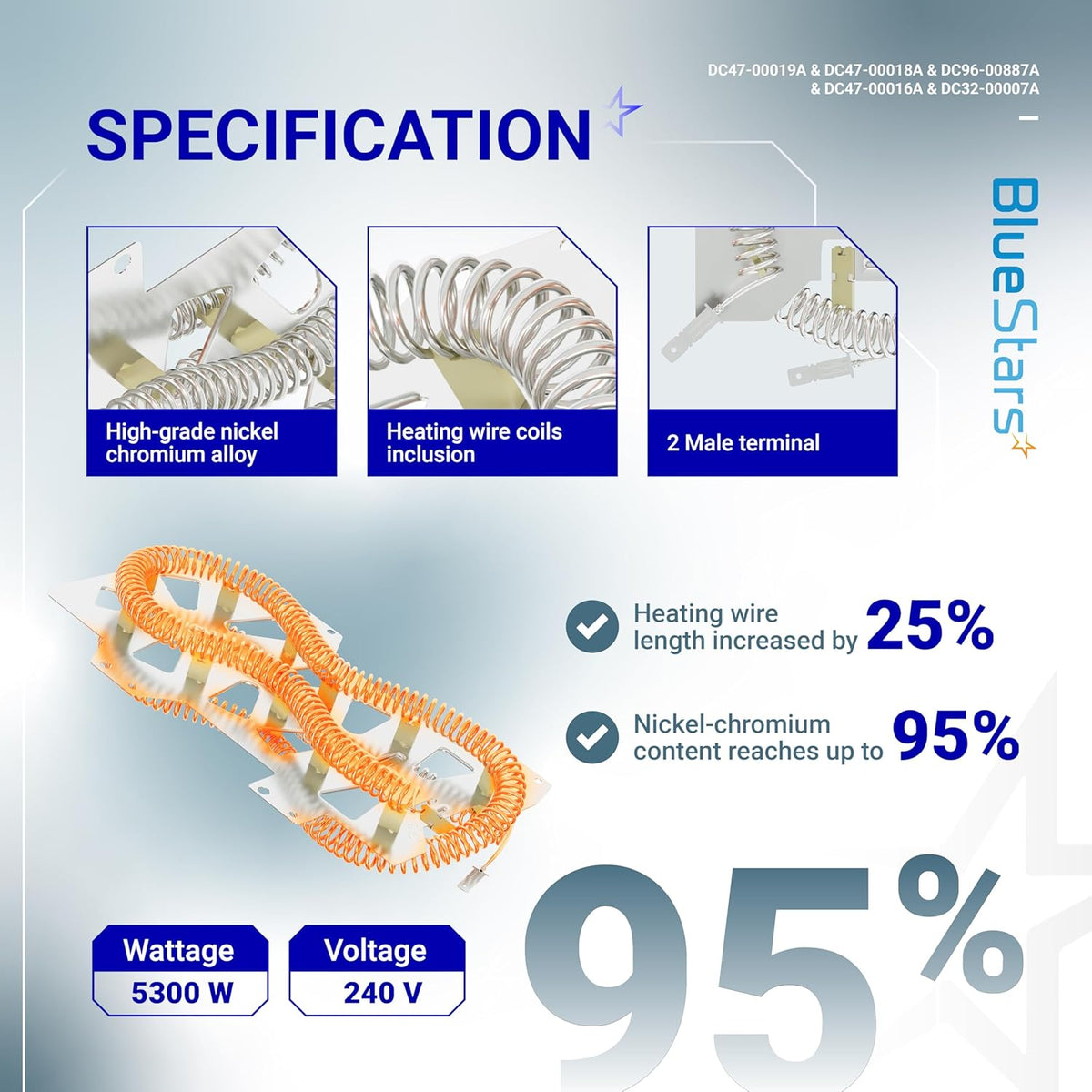 Infographic showing specifications for DC47-00019A dryer heating element with nickel-chromium coils and 240V 5300W rating.