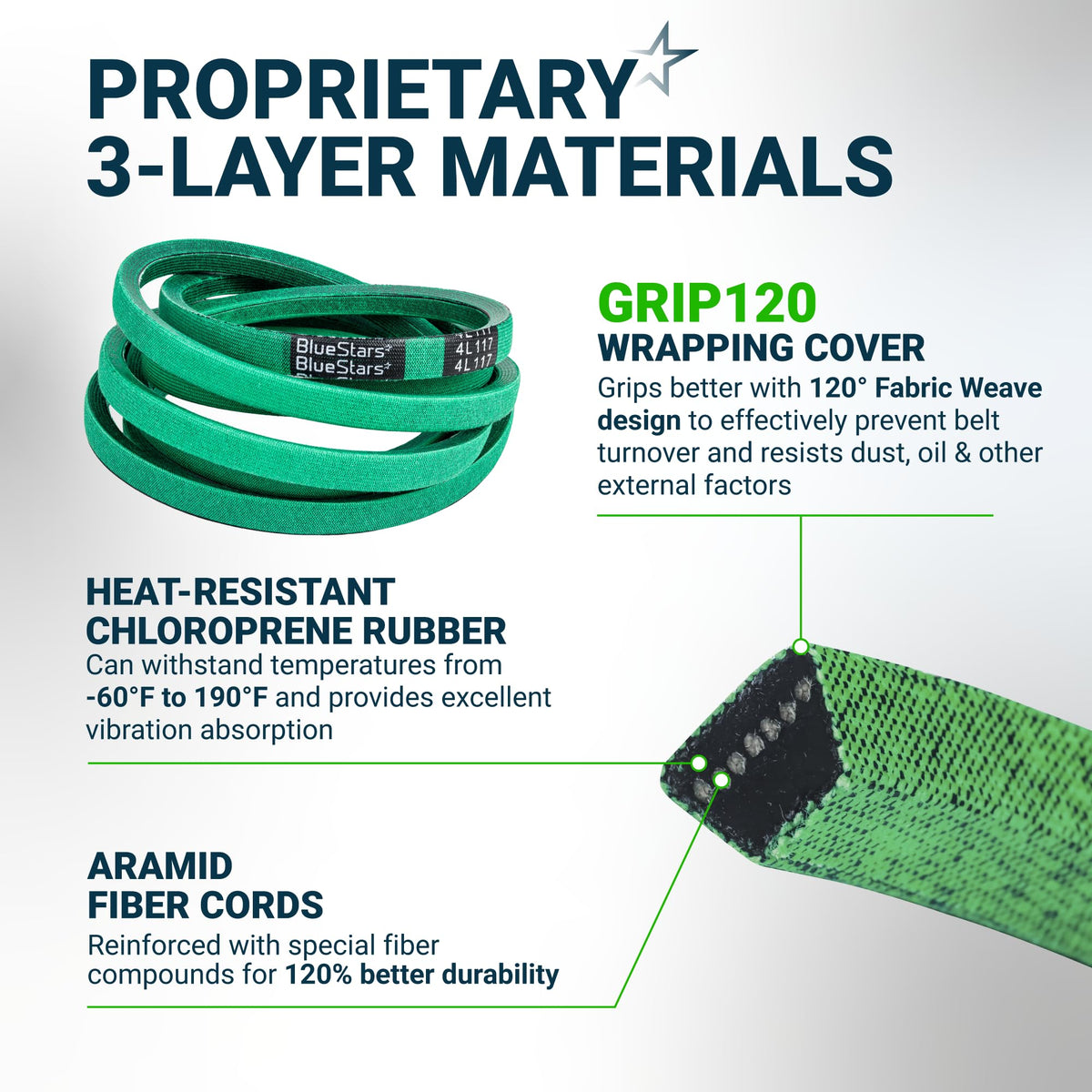 Infographic showing 3-layer material construction of a green BlueStars 4L117 replacement drive belt.