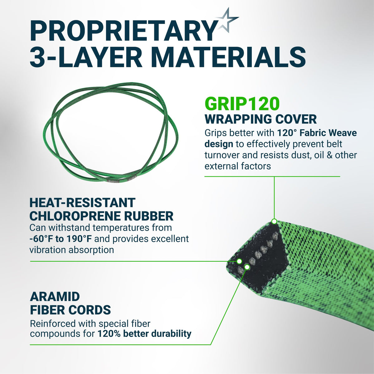 Infographic showing 3-layer material construction of 754-04240 mower deck belt with aramid cords and heat-resistant rubber.