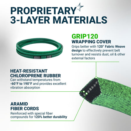 Infographic showing 3-layer material construction of a green replacement V-belt with Grip120 cover and aramid cords.
