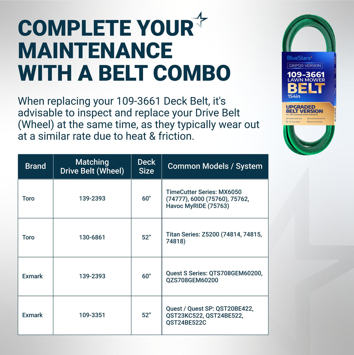 Infographic showing 109-3661 lawn mower deck belt compatibility chart for Toro and Exmark models.