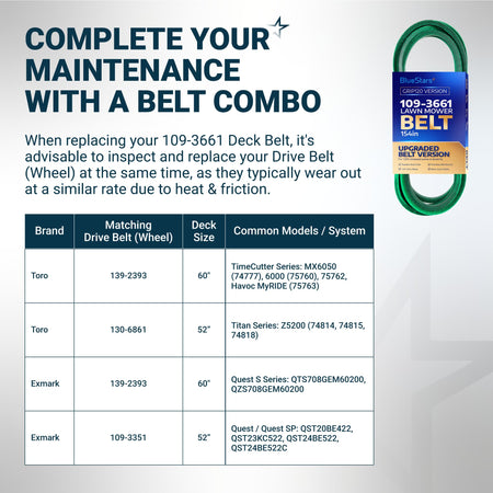 Infographic showing 109-3661 lawn mower deck belt compatibility chart for Toro and Exmark models.
