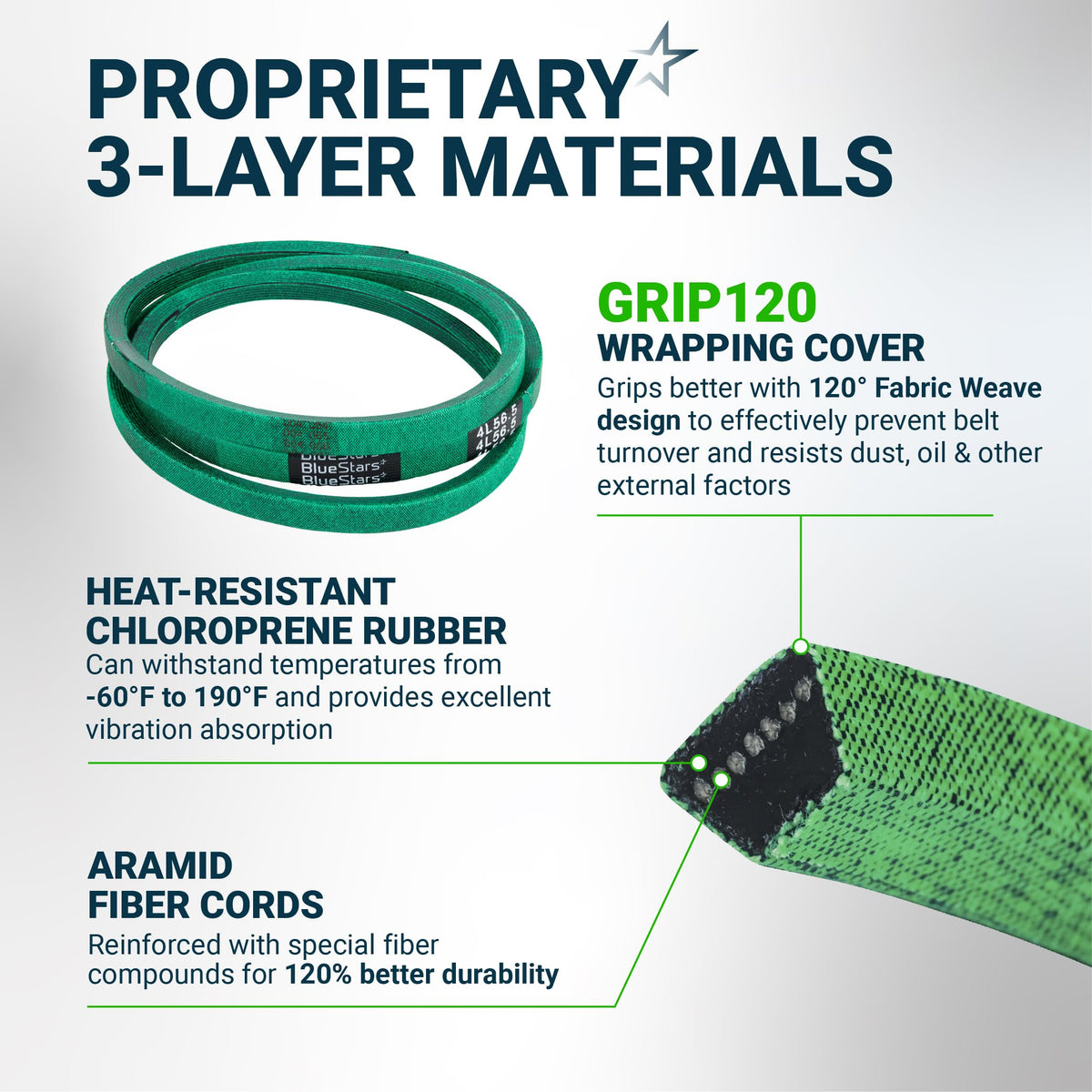 Infographic showing 3-layer material construction of a green replacement drive belt with heat-resistant rubber and cords.