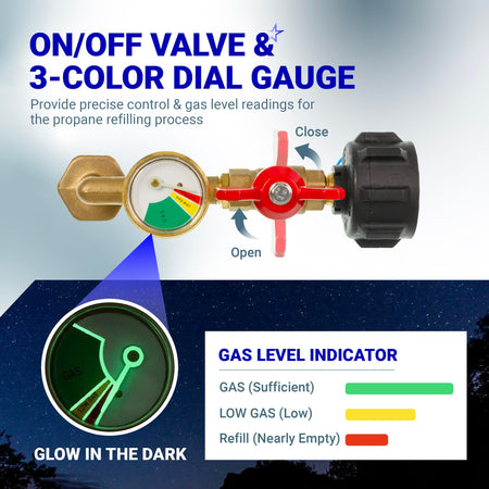 Propane refill adapter with on/off valve and glow-in-the-dark 3-color gas level gauge for 1 lb tanks.