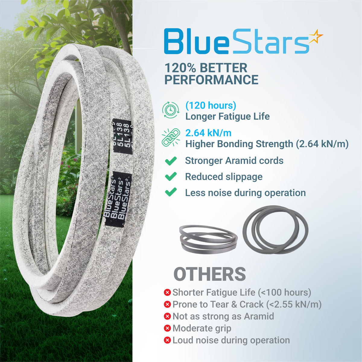 BlueStars 754-0642 replacement deck belt for 54-inch lawn mowers, showing performance comparison features.