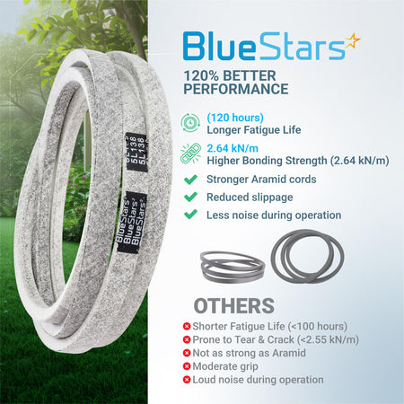 BlueStars 754-0642 replacement deck belt for 54-inch lawn mowers, showing performance comparison features.