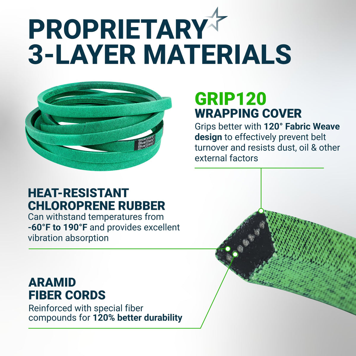 Infographic showing 3-layer material construction of a green replacement drive belt with heat-resistant rubber.