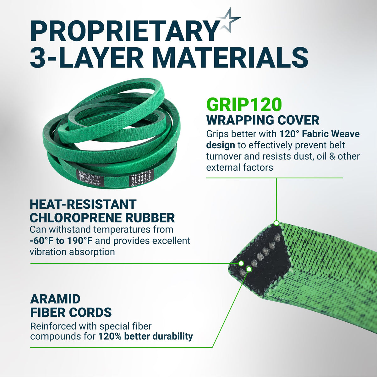 Infographic showing 3-layer material construction of a green replacement drive belt with aramid cords and grip cover.