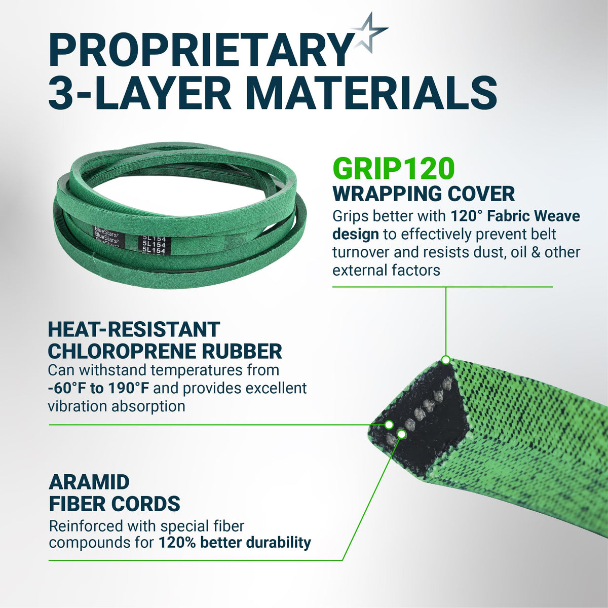 Infographic showing 3-layer material construction of a green 5L154 replacement belt with heat-resistant rubber.