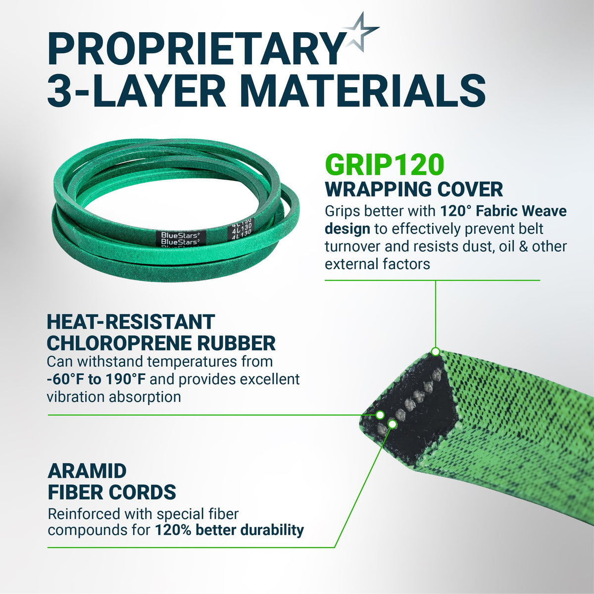 Infographic showing 3-layer material construction of a green BlueStars replacement belt with aramid fiber cords.