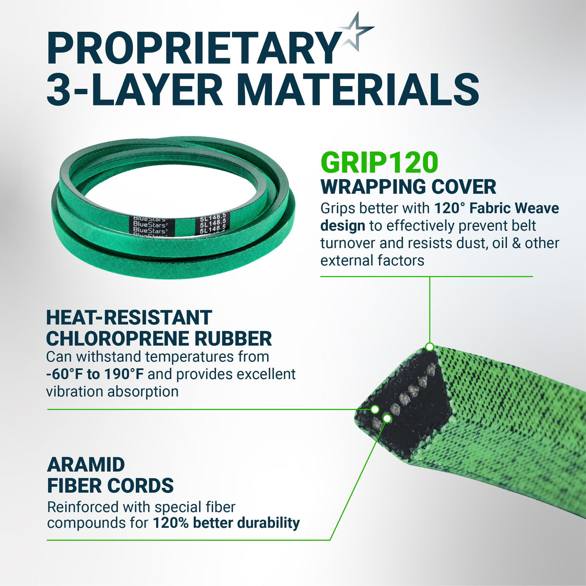 Infographic showing 3-layer material construction of a green replacement drive belt with heat-resistant rubber and cords.