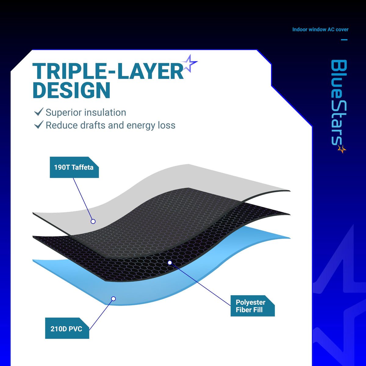 Infographic showing triple-layer insulation design of indoor window air conditioner cover with polyester fiber fill.