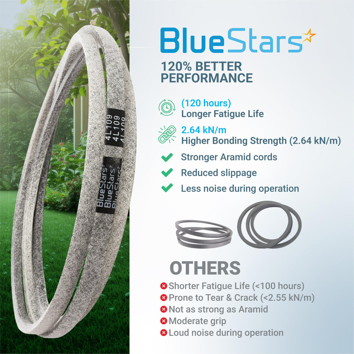 BlueStars 954-04045 mower deck belt comparison infographic showing performance benefits and aramid cord construction.