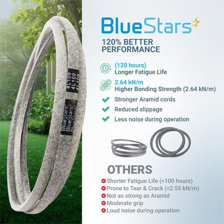 BlueStars 954-04045 mower deck belt comparison infographic showing performance benefits and aramid cord construction.