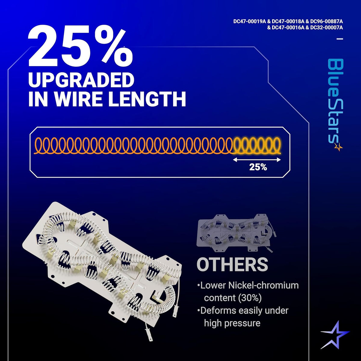 Comparison graphic showing 25% longer wire on Samsung dryer heating element vs standard replacement parts.