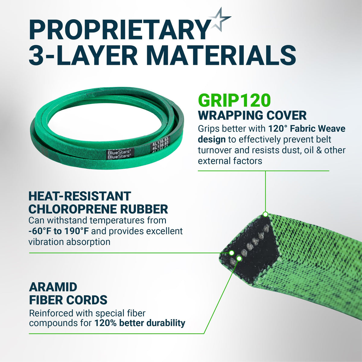 Infographic showing BlueStars 3-layer replacement belt construction with Grip120 cover, chloroprene rubber, and aramid cords.