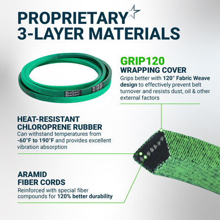 Infographic showing BlueStars 3-layer replacement belt construction with Grip120 cover, chloroprene rubber, and aramid cords.