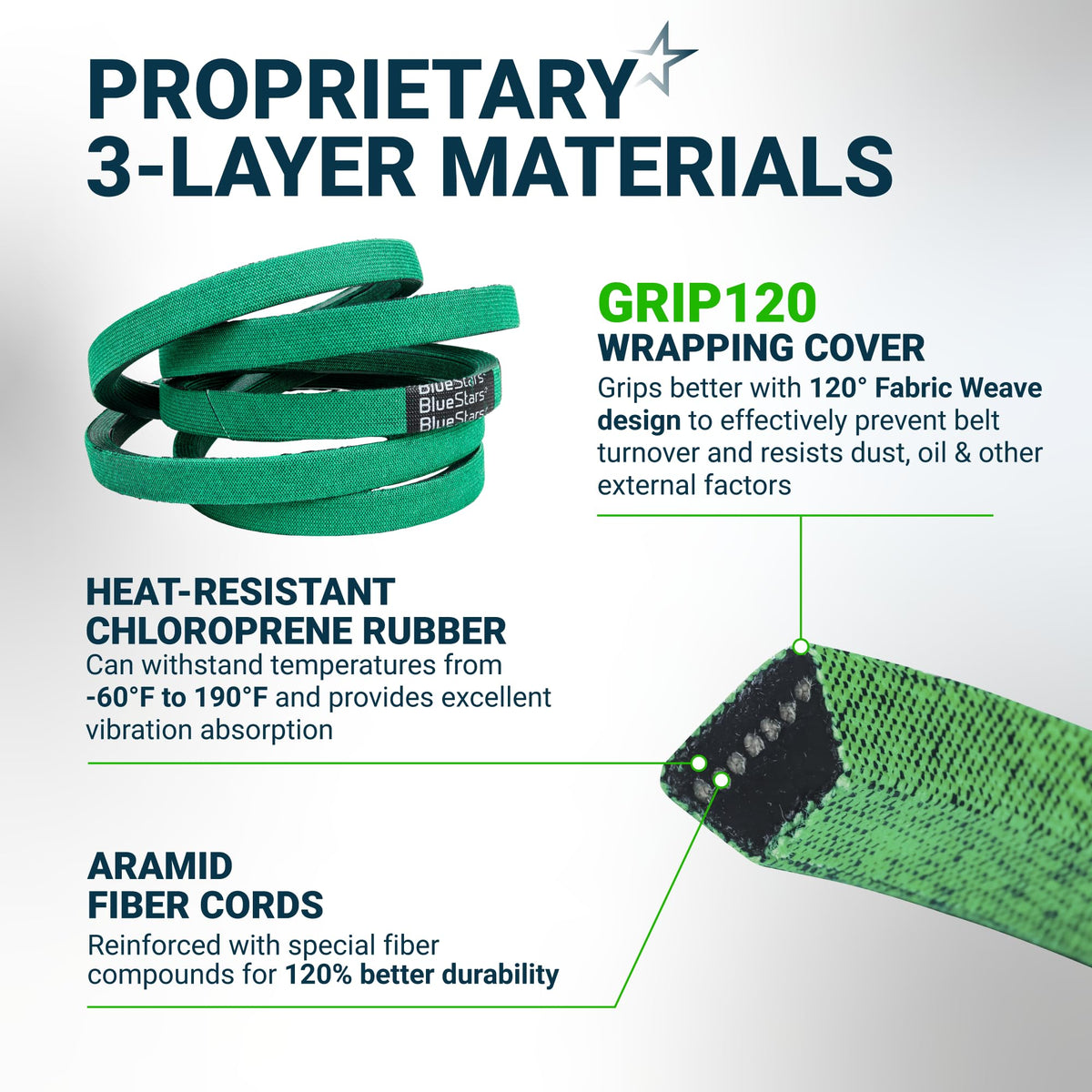 Infographic showing 3-layer material construction of green replacement drive belt with heat-resistant rubber and aramid cords