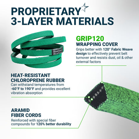 Infographic showing 3-layer material construction of green replacement drive belt with heat-resistant rubber and aramid cords