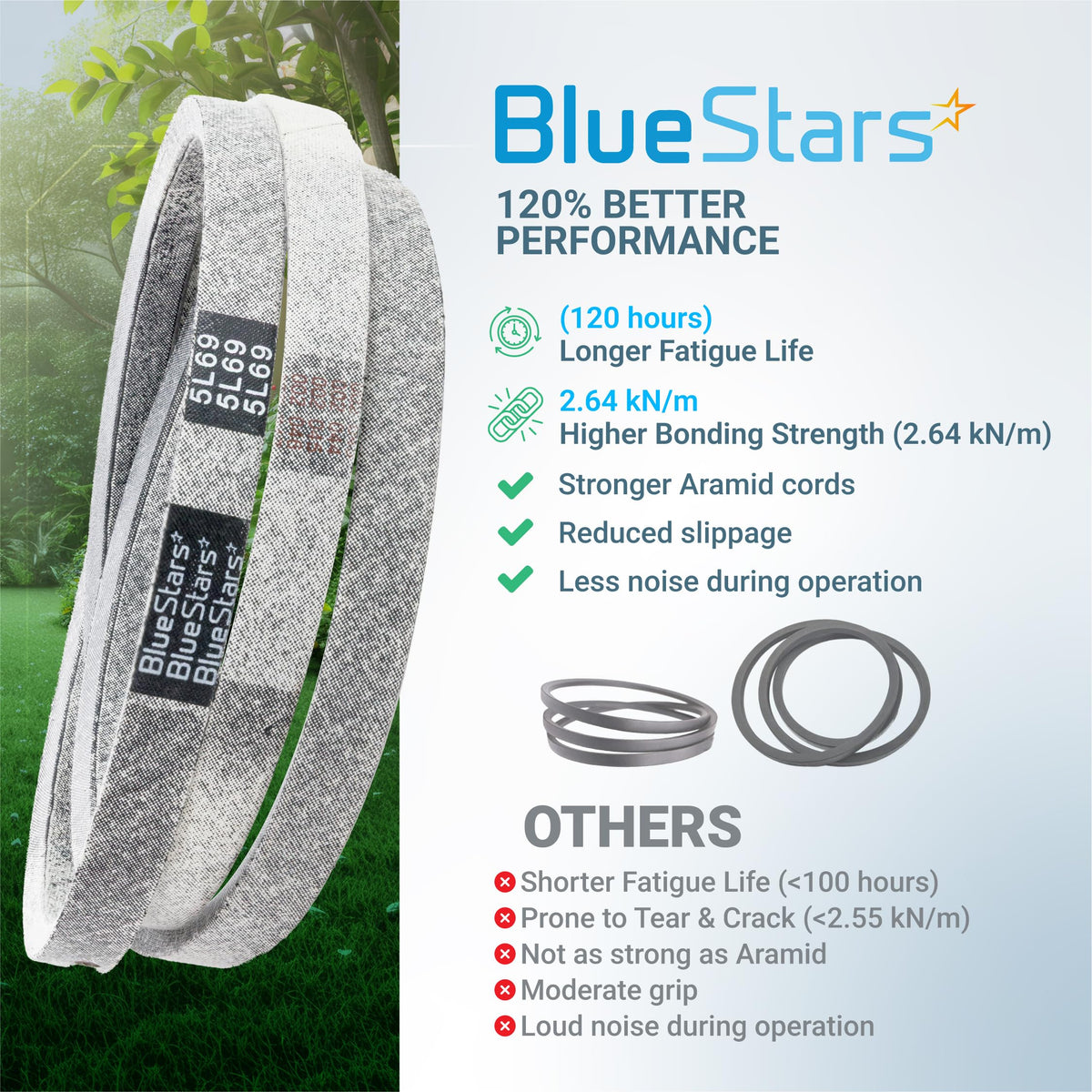 BlueStars 954-04001A lawn mower lower drive belt comparison infographic highlighting aramid cord durability.