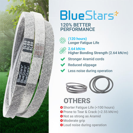 BlueStars 954-04001A lawn mower lower drive belt comparison infographic highlighting aramid cord durability.