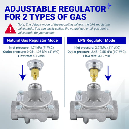 Infographic showing adjustable gas regulator settings for natural gas and LPG modes with pressure and flow rate specs.
