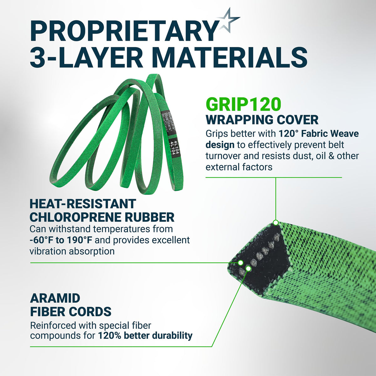Infographic showing 3-layer material construction of GX20072 John Deere 42-inch deck belt with aramid fiber cords.