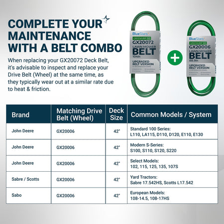 John Deere GX20072 deck belt and GX20006 drive belt combo kit with compatibility chart for 42-inch lawn mower decks.