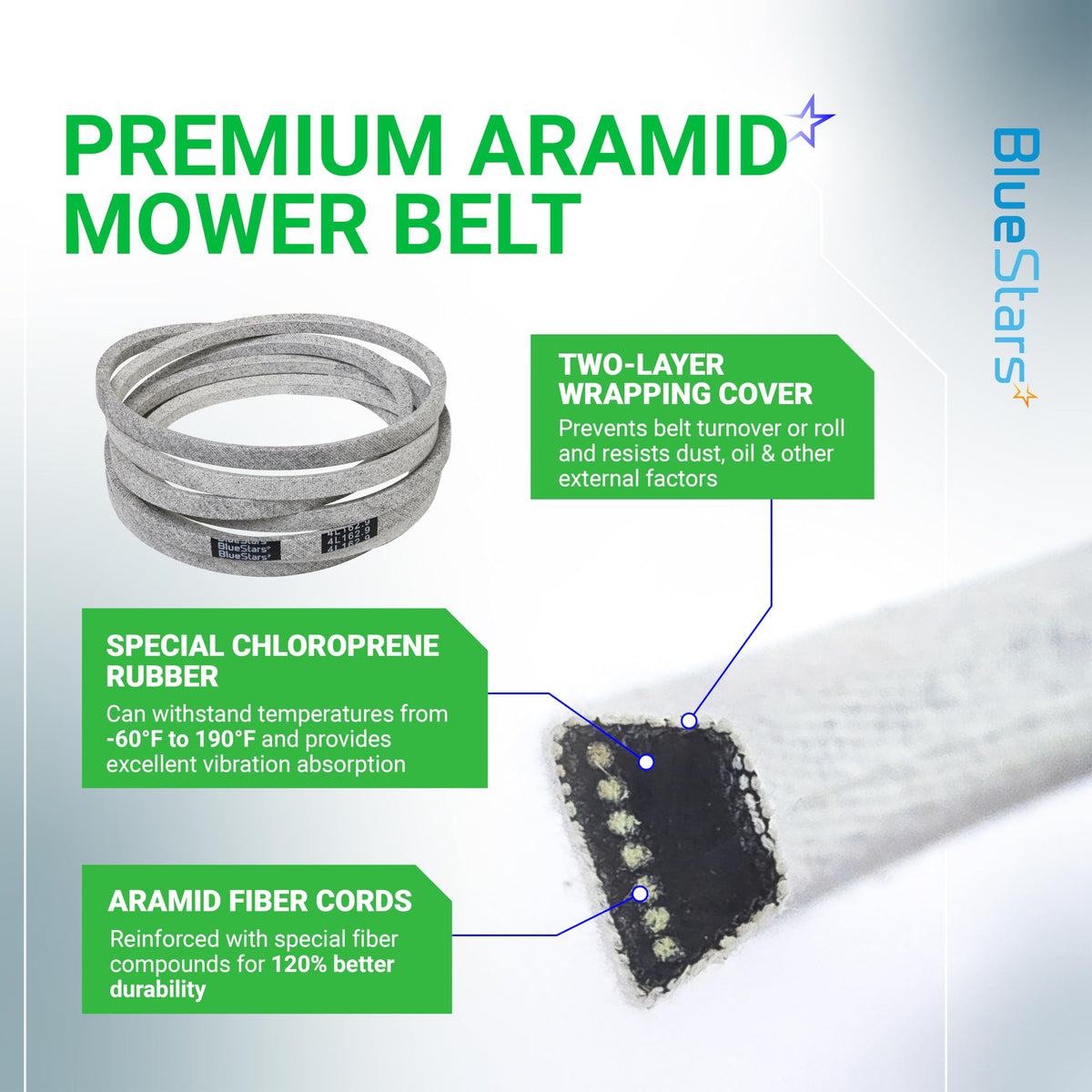 Infographic showing 754-04240 mower deck belt construction with aramid fiber cords and chloroprene rubber details.