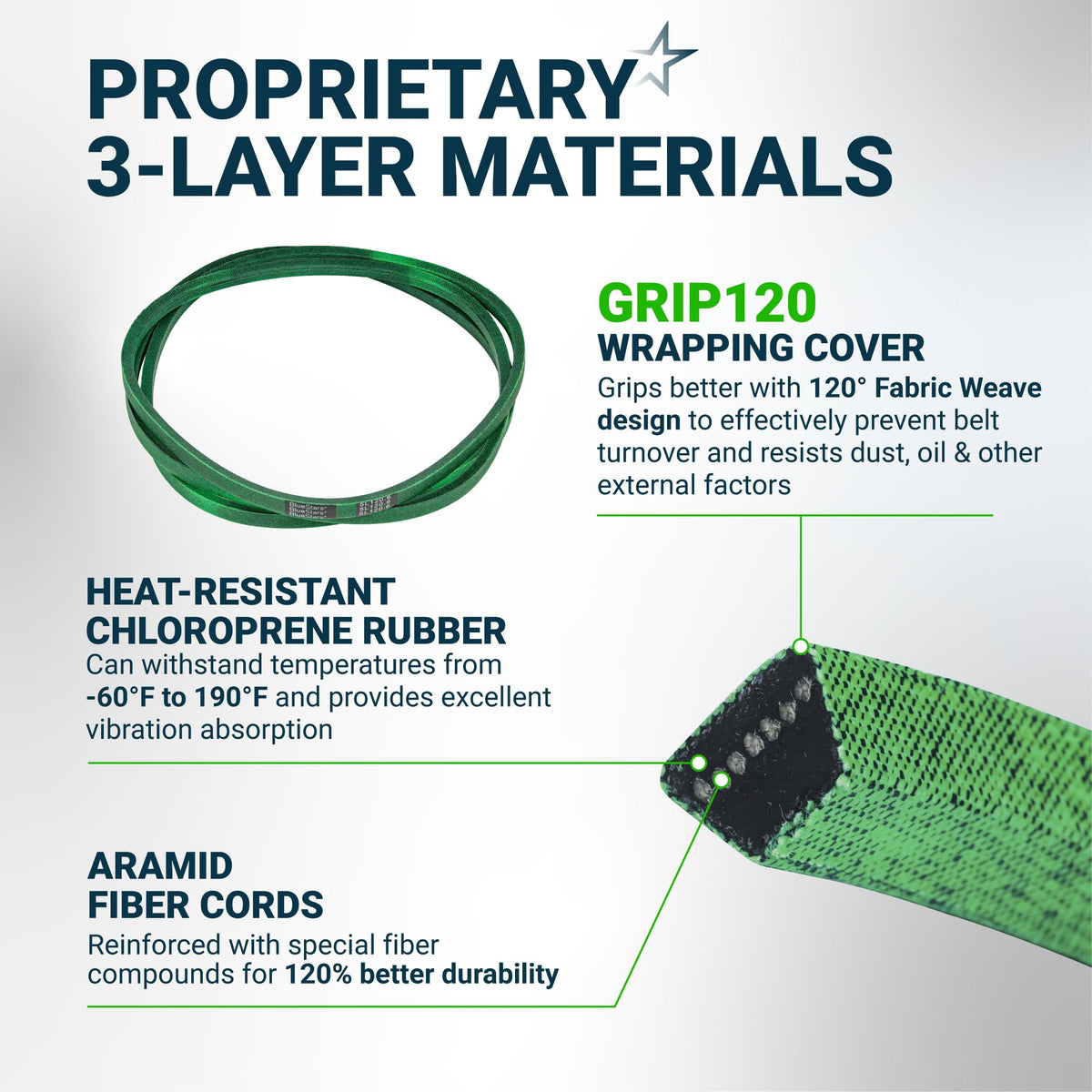 Infographic showing 3-layer material construction of M154960 John Deere secondary deck belt with cross-section view.