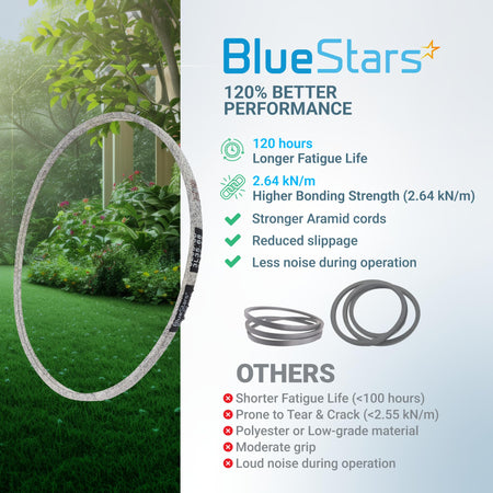 Infographic comparing BlueStars 954-04032B edger drive belt performance features against standard belts.