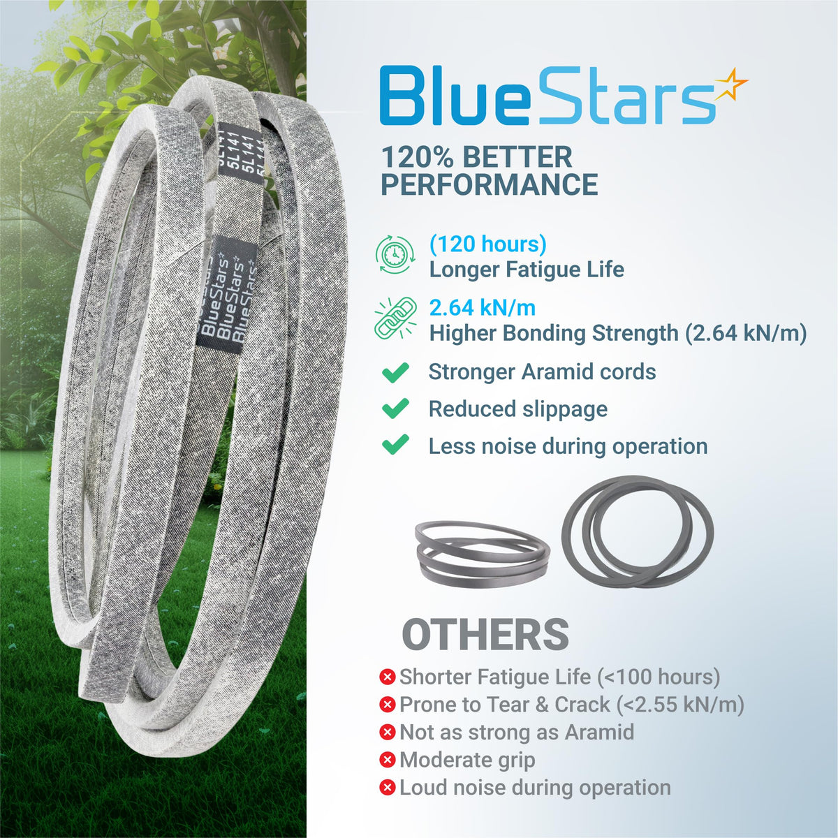 BlueStars 041-4022-00 replacement deck belt for Bad Boy mowers, showing performance comparison infographic.