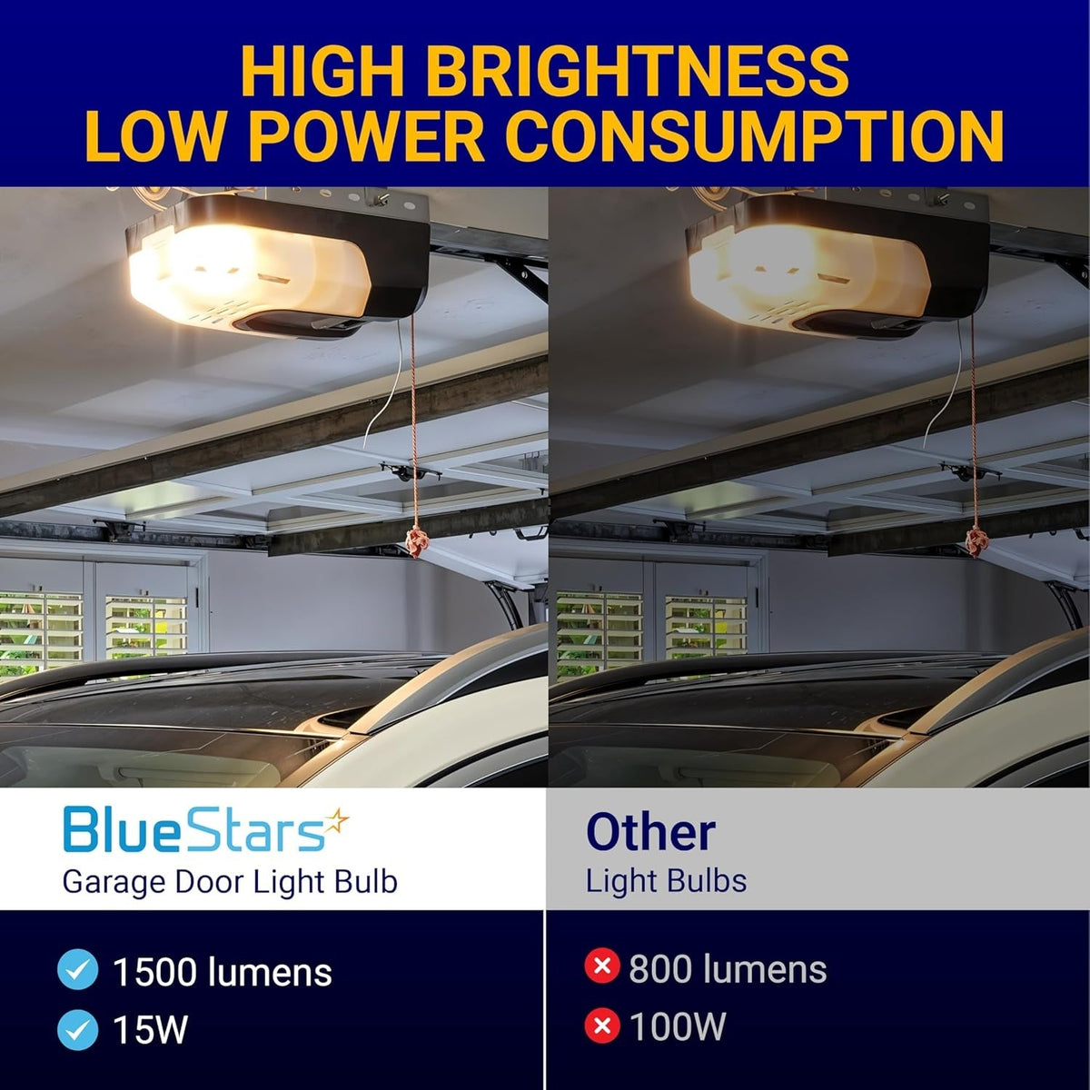 Comparison chart showing high brightness of 15W LED garage door opener bulb versus standard 100W light bulbs.
