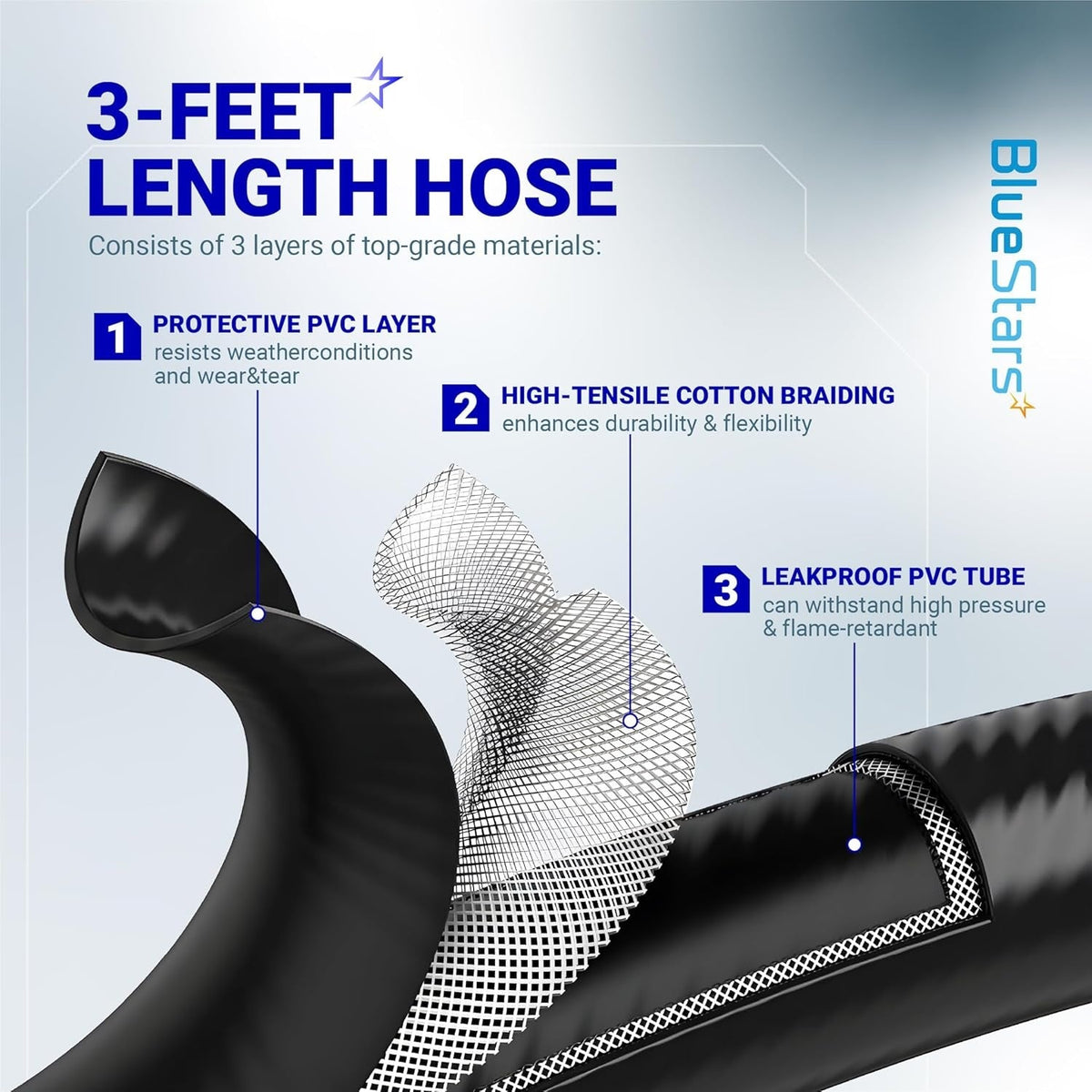 Diagram showing the three-layer construction of the 3-foot propane hose with PVC and cotton braiding.