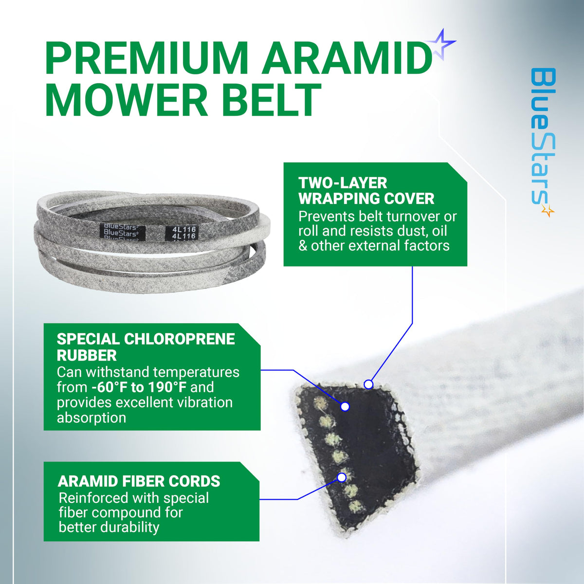 Infographic showing construction features of 793828 deck belt for Hustler Raptor and Mini FasTrak mowers.