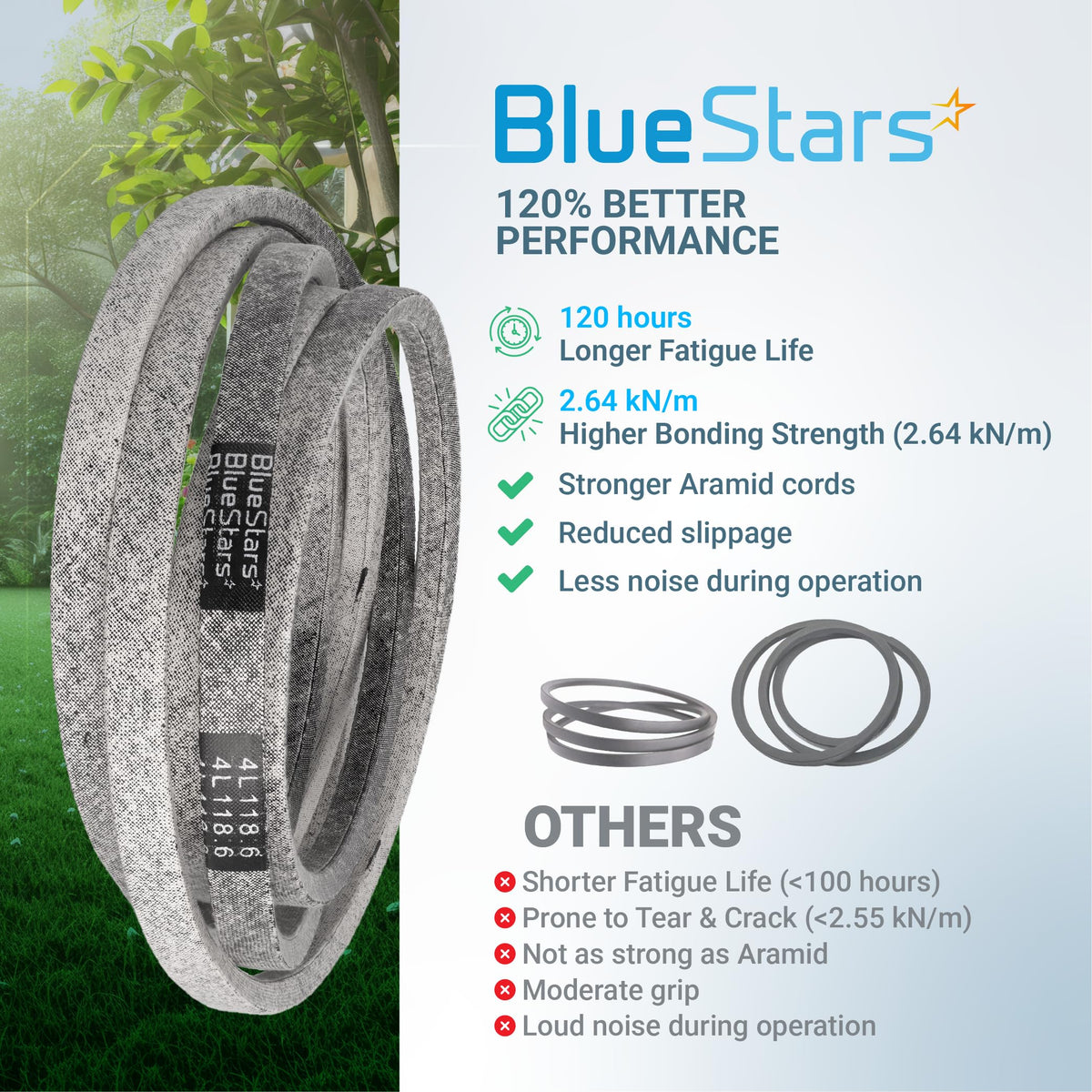 BlueStars M154294 replacement lawn mower belt showing durability features and aramid cord construction.