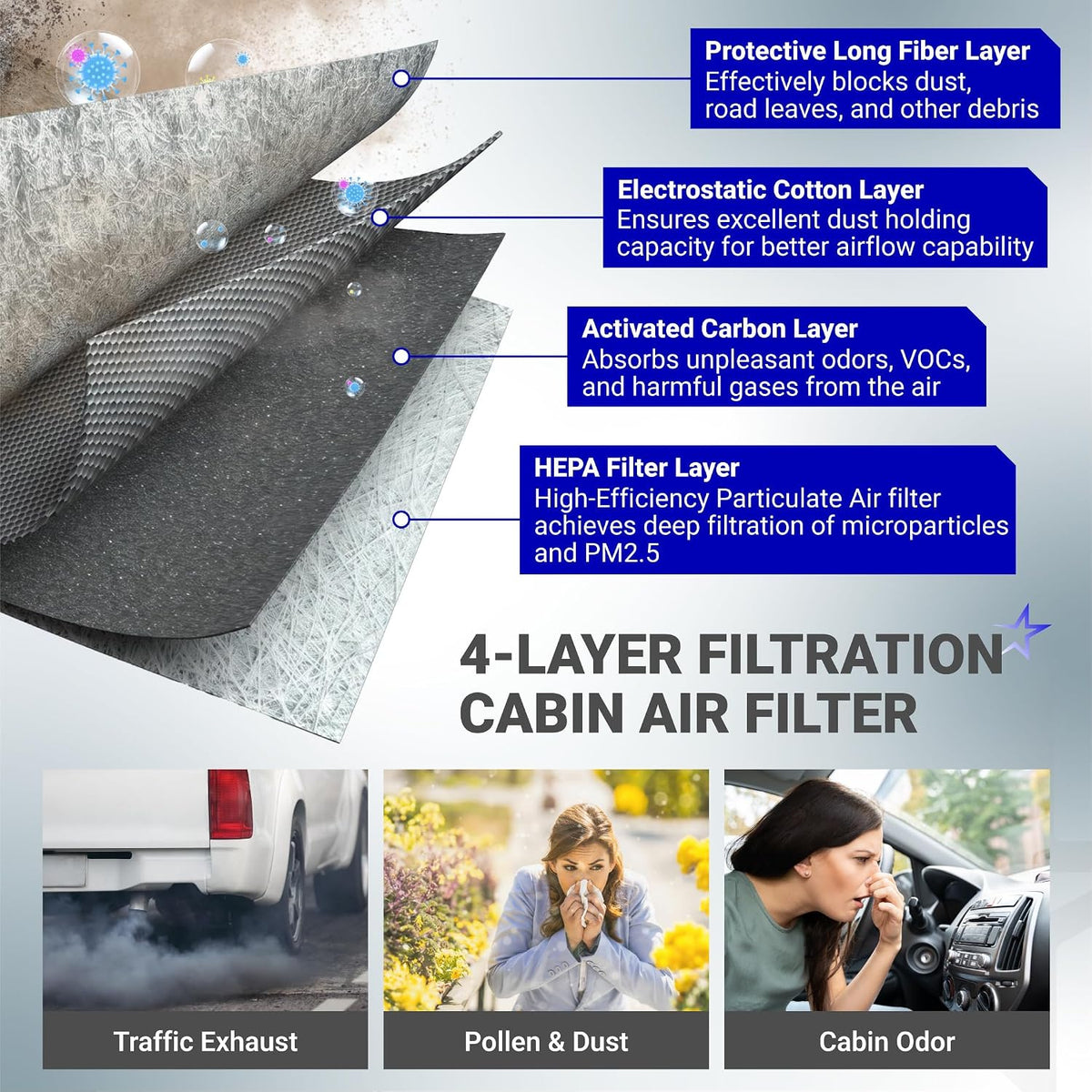 Engine & Cabin Air Filter Kit for Hyundai Tucson: 4-layer cabin air filter filtration diagram