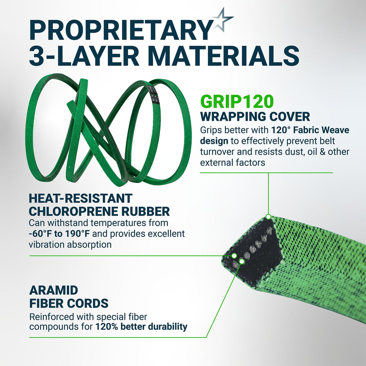 Infographic showing 3-layer material construction of 754-04044 deck belt with chloroprene rubber and aramid fiber cords.