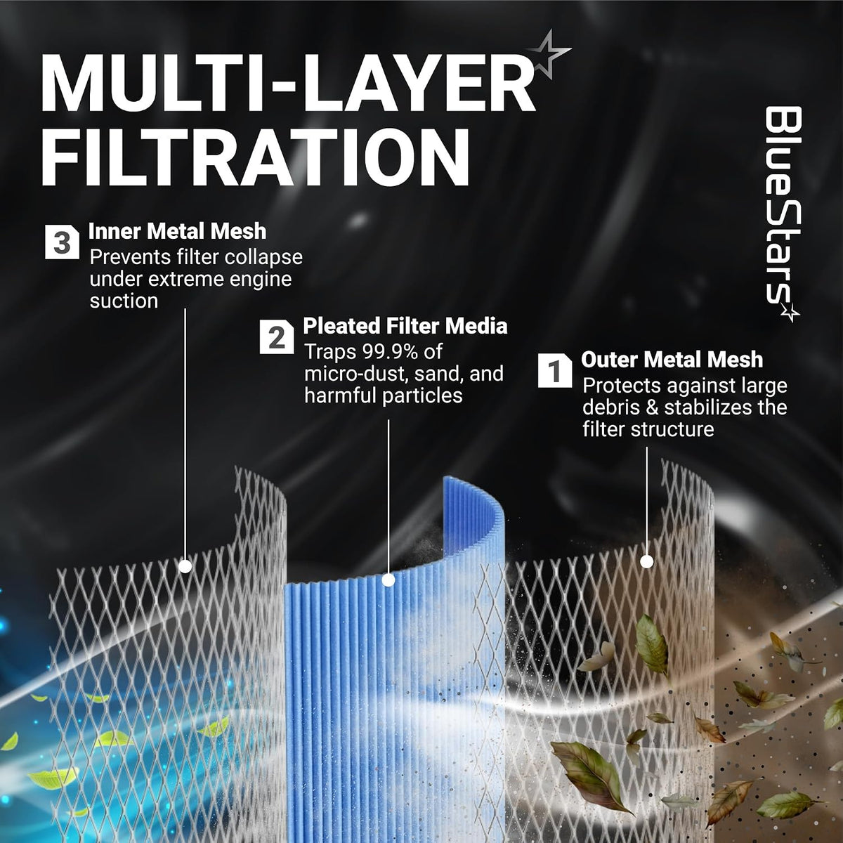 7082265 Air Filter multi-layer filtration diagram showing inner mesh, pleated media, and outer mesh