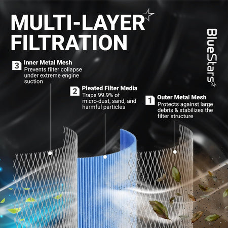 7082265 Air Filter multi-layer filtration diagram showing inner mesh, pleated media, and outer mesh