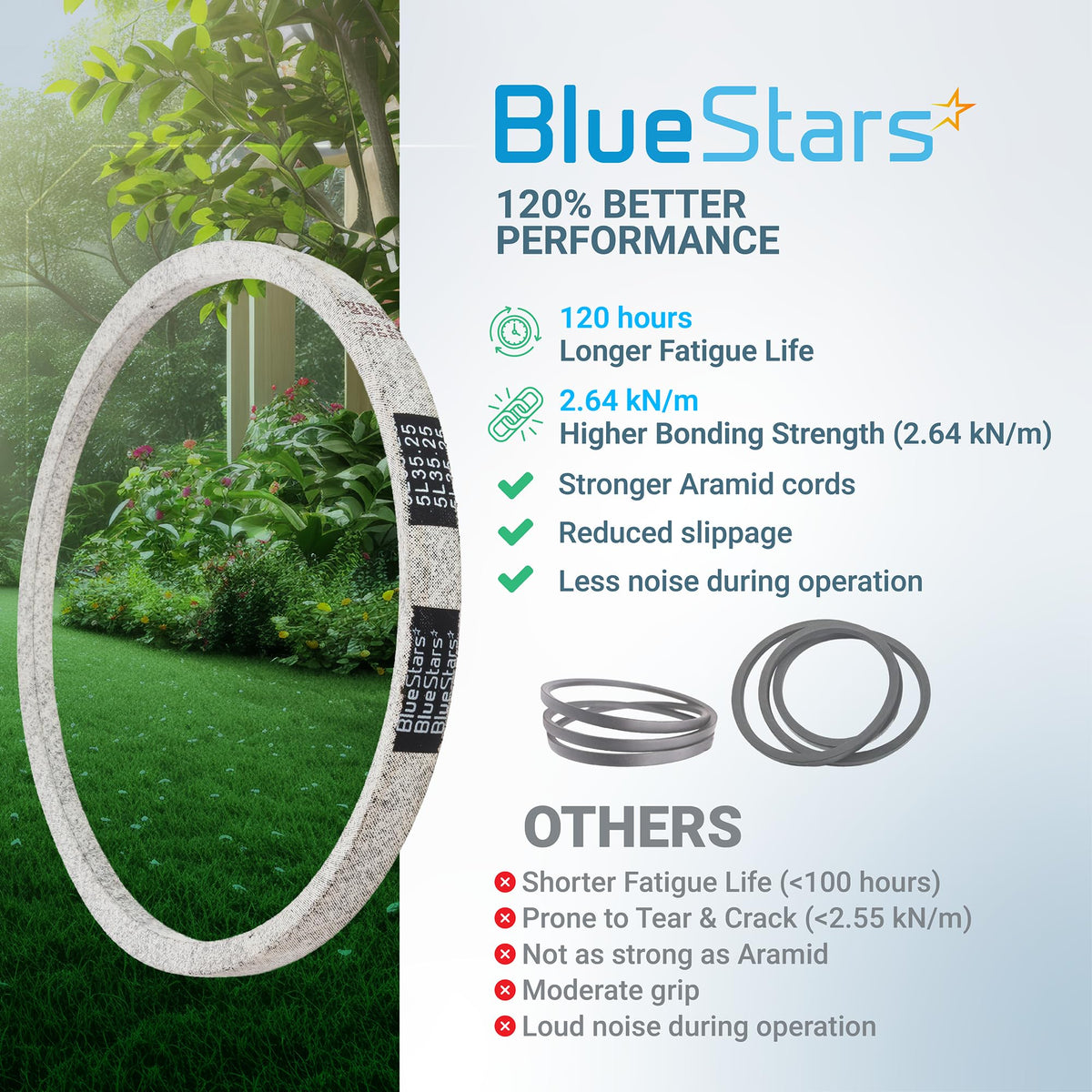 Infographic comparing BlueStars 954-05040 upper drive belt performance and durability against standard mower belts.