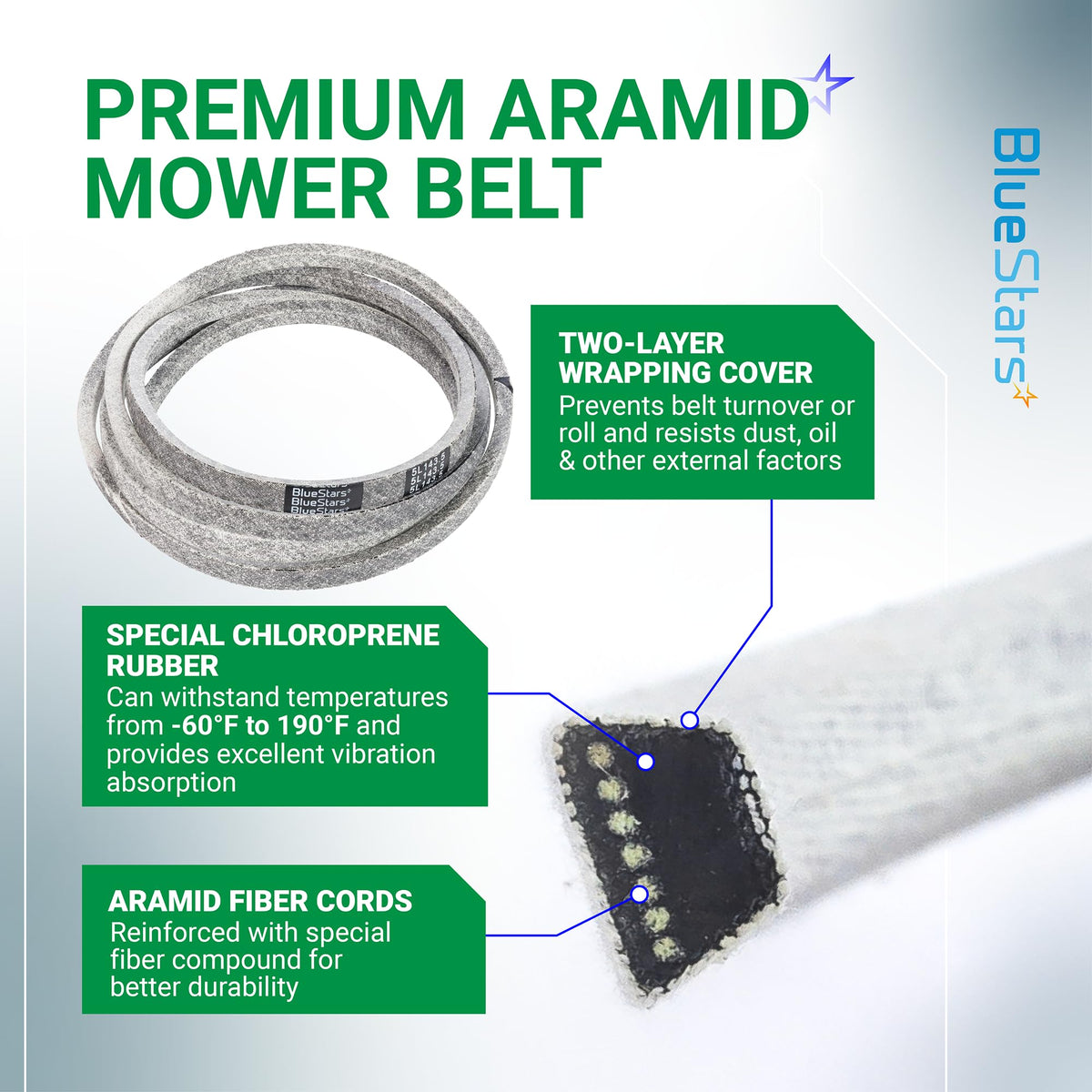 Infographic showing 954-05078 mower deck belt construction with aramid fiber cords and chloroprene rubber details.