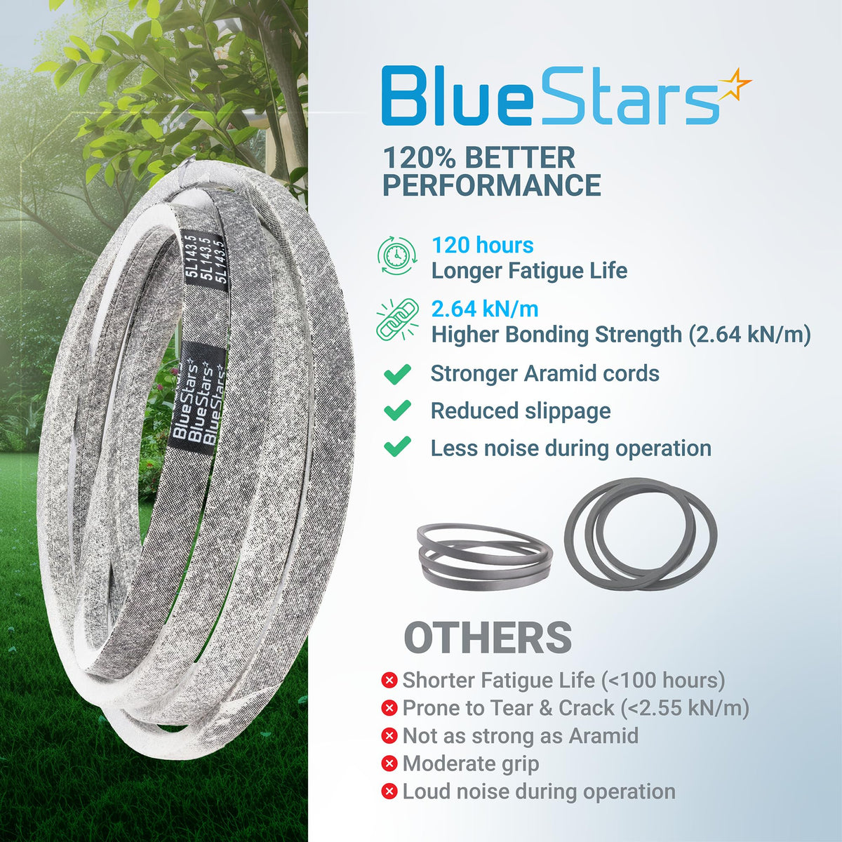 BlueStars 954-05078 replacement deck belt for 50-inch zero-turn mowers showing performance comparison infographic.