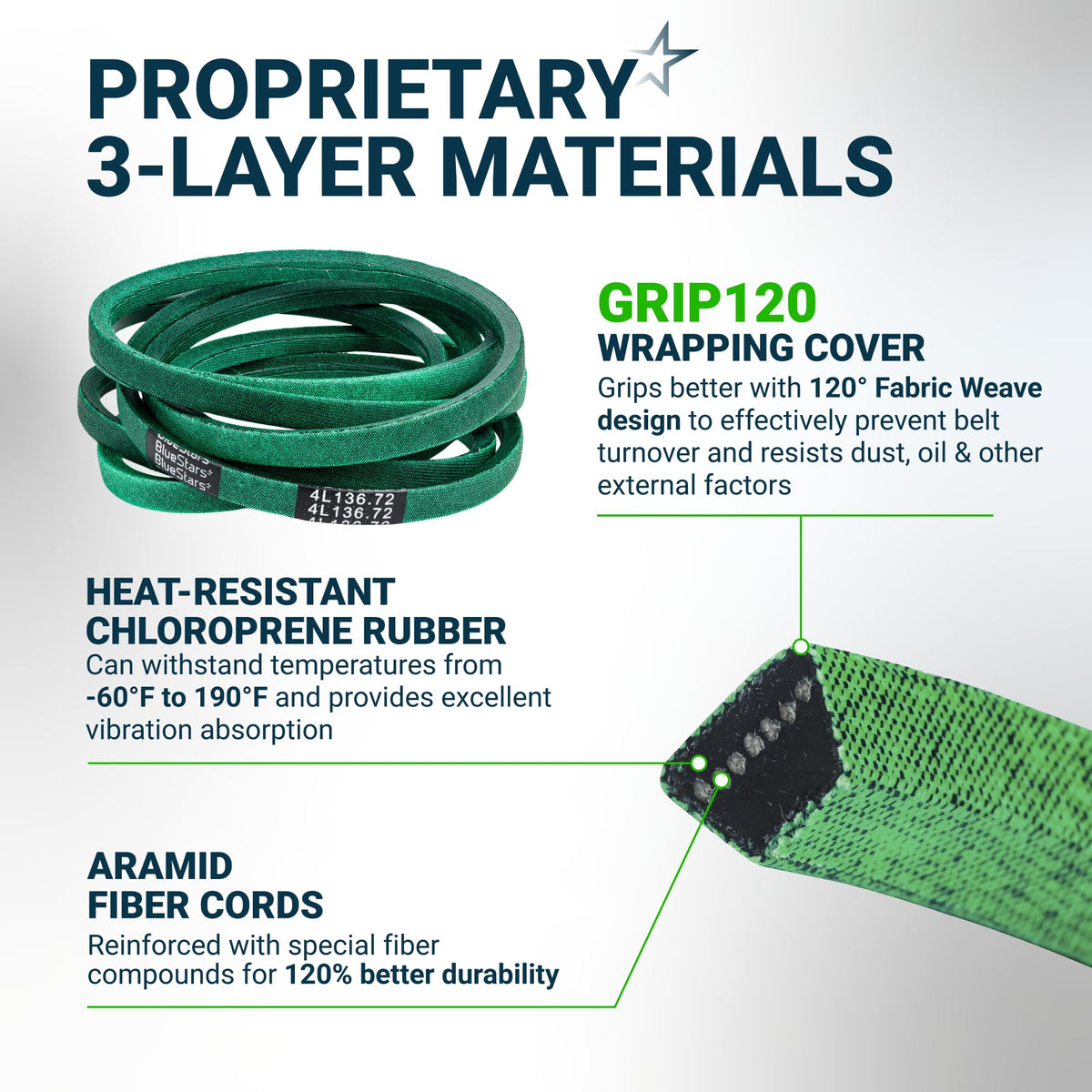Infographic showing 3-layer material construction of a green replacement drive belt with heat-resistant rubber and cords.