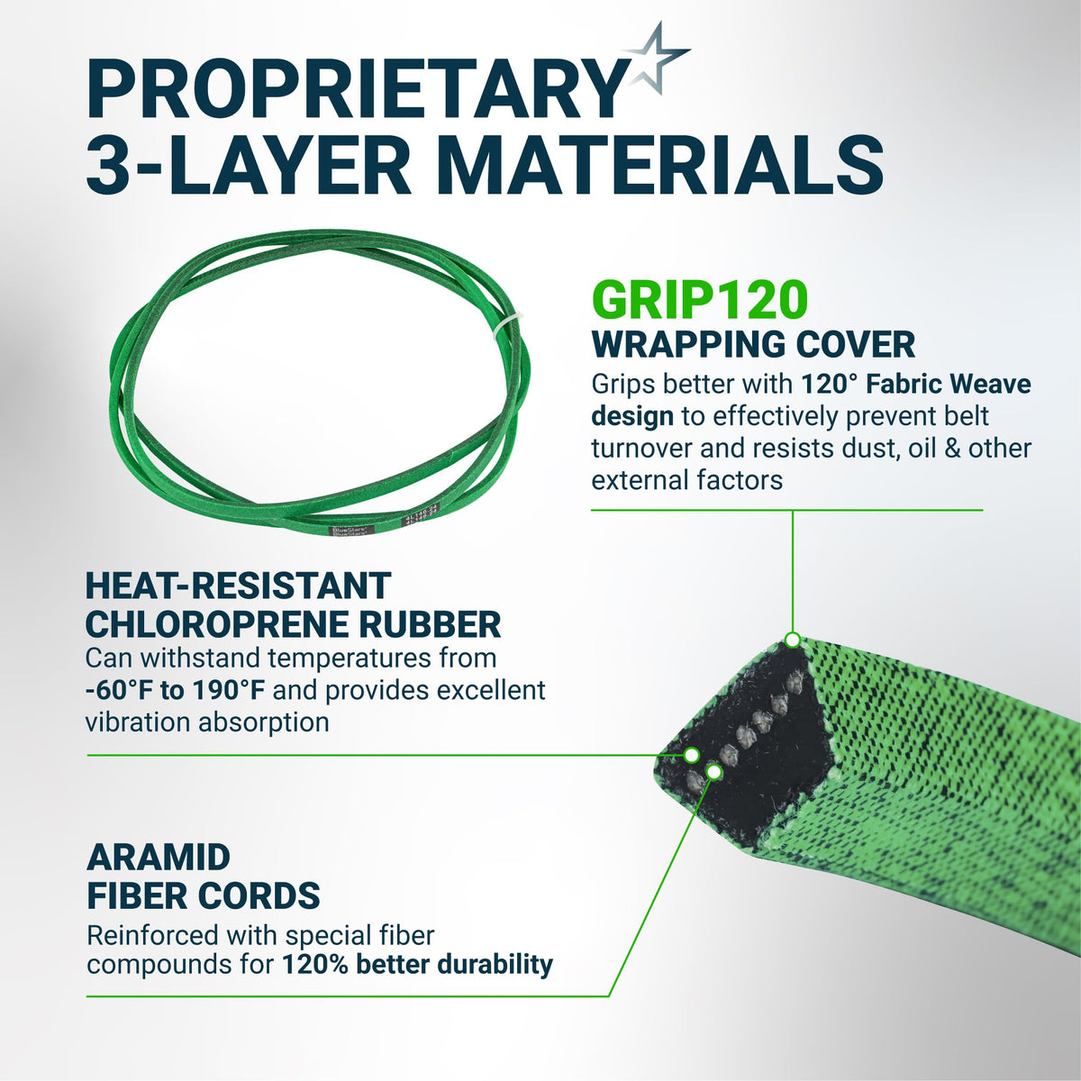 Infographic showing M154621 mower belt construction with 3-layer materials, aramid cords, and heat-resistant rubber.