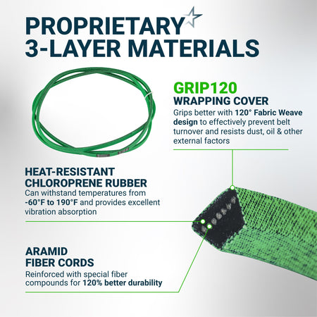 Infographic showing M154621 mower belt construction with 3-layer materials, aramid cords, and heat-resistant rubber.