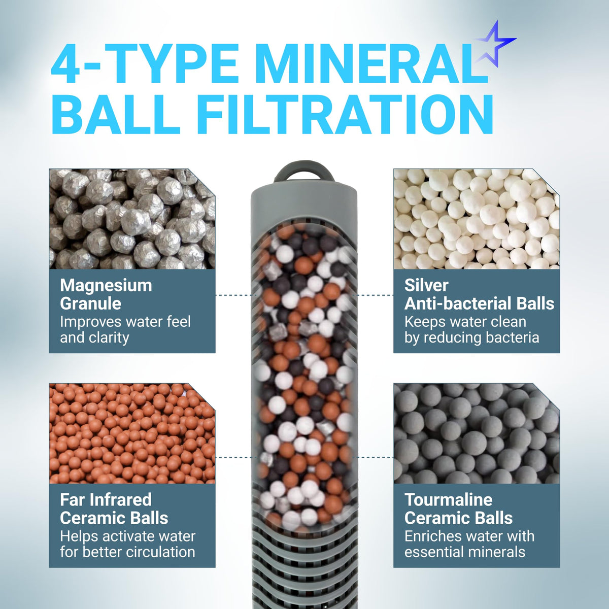 Infographic showing 4-type mineral ball filtration system with magnesium, silver, far infrared, and tourmaline balls.