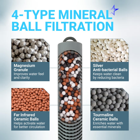 Infographic showing 4-type mineral ball filtration system with magnesium, silver, far infrared, and tourmaline balls.